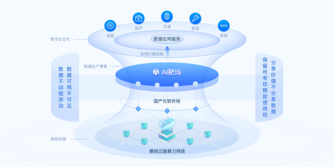 鵬城AI靶場助力大規模高質量中文語料數據集安全開放